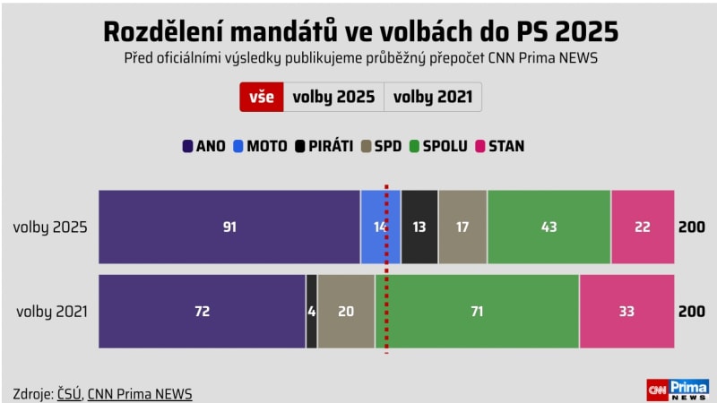 Hnutí ANO může vytvořit koalici s Motoristy i SPD. Podívejte se na rozložení mandátů