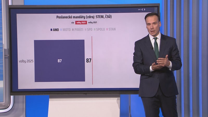 Volební počty: Bez otočky ANO složí většinu jen se dvěma partnery. Jaké jsou možnosti?