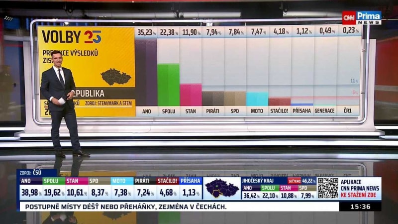 Predikce výsledků voleb znovu vyšly. Jako první ukázaly obří úspěch ANO i propad Stačilo!